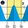 Sniffens Point tide chart for Monday, September 2, 2024