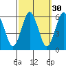 Sniffens Point tide chart for Monday, September 30, 2024