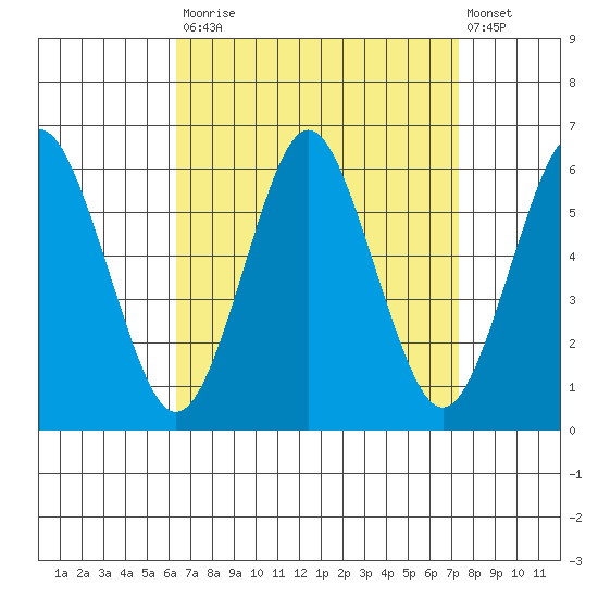 Sniffens Point tide chart for Tuesday, September 3, 2024