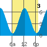 Sniffens Point tide chart for Tuesday, September 3, 2024