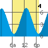 Sniffens Point tide chart for Wednesday, September 4, 2024