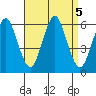 Sniffens Point tide chart for Thursday, September 5, 2024