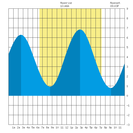 Sniffens Point tide chart for Saturday, September 7, 2024