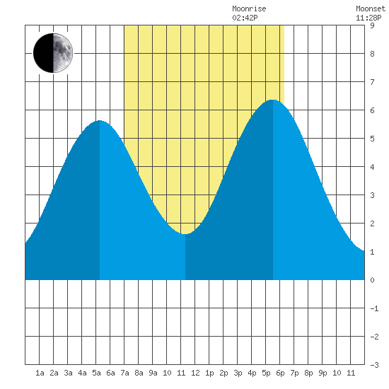 Sniffens Point tide chart for Thursday, October 10, 2024