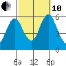 Sniffens Point tide chart for Thursday, October 10, 2024