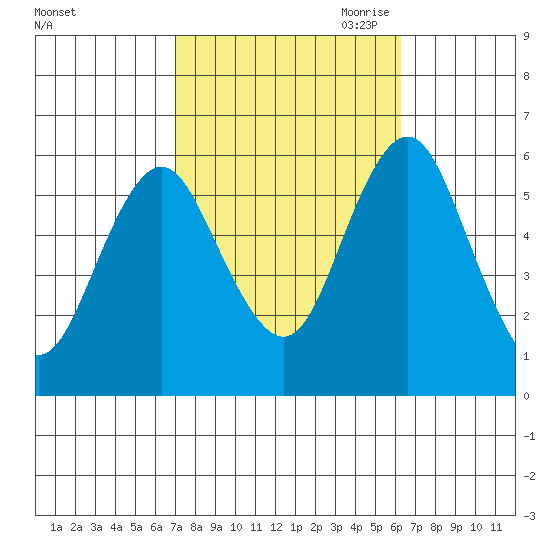 Sniffens Point tide chart for Friday, October 11, 2024