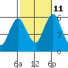 Sniffens Point tide chart for Friday, October 11, 2024
