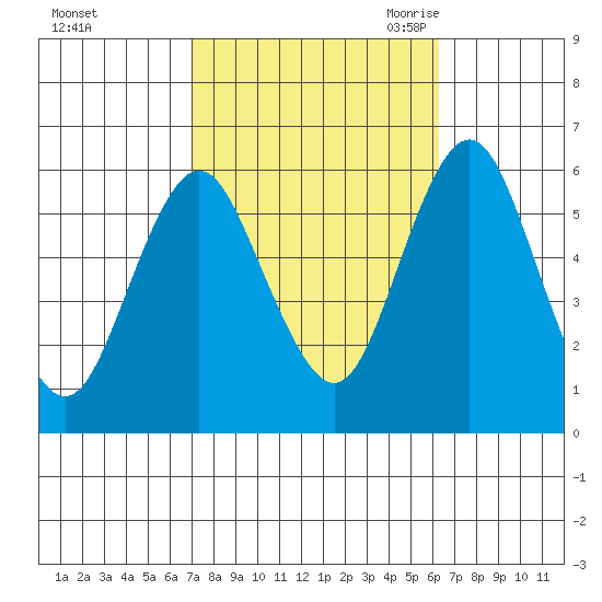 Sniffens Point tide chart for Saturday, October 12, 2024