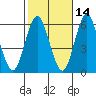 Sniffens Point tide chart for Monday, October 14, 2024