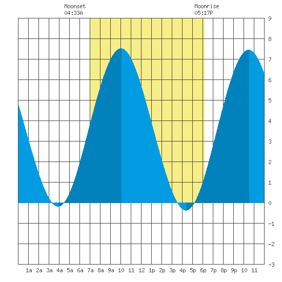 Sniffens Point tide chart for Tuesday, October 15, 2024