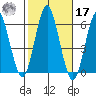 Sniffens Point tide chart for Thursday, October 17, 2024