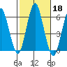 Sniffens Point tide chart for Friday, October 18, 2024