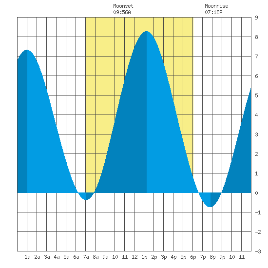 Sniffens Point tide chart for Saturday, October 19, 2024