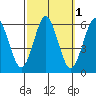 Sniffens Point tide chart for Tuesday, October 1, 2024