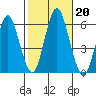 Sniffens Point tide chart for Sunday, October 20, 2024