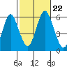 Sniffens Point tide chart for Tuesday, October 22, 2024