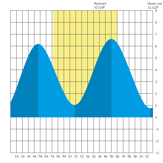 Sniffens Point tide chart for Wednesday, October 23, 2024