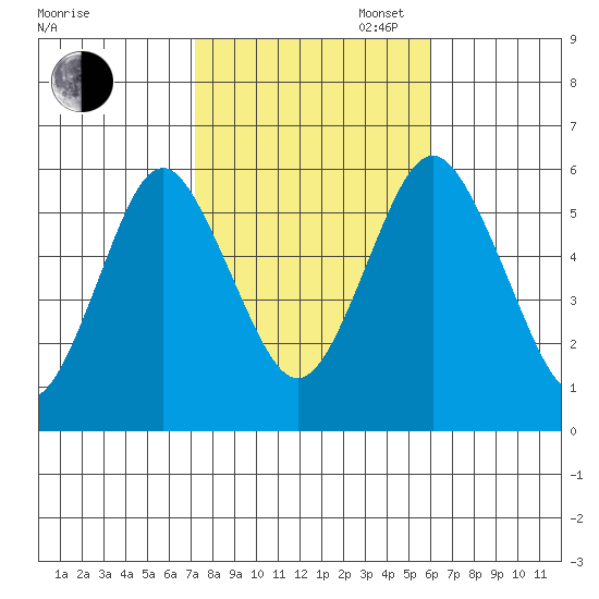 Sniffens Point tide chart for Thursday, October 24, 2024