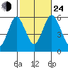 Sniffens Point tide chart for Thursday, October 24, 2024