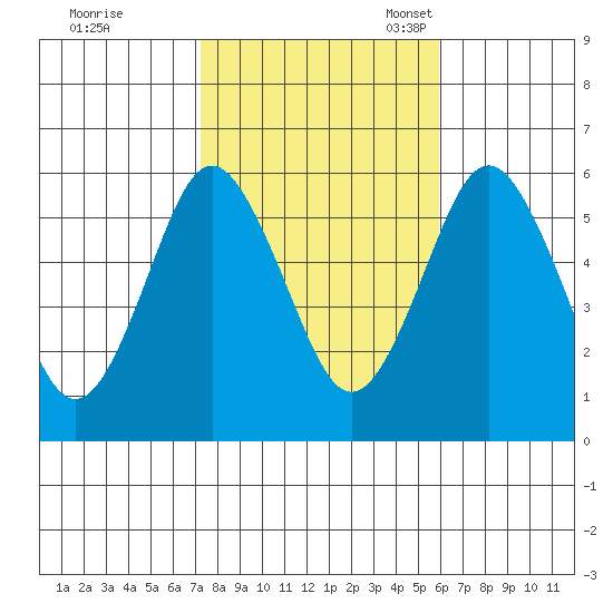 Sniffens Point tide chart for Saturday, October 26, 2024