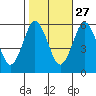 Sniffens Point tide chart for Sunday, October 27, 2024