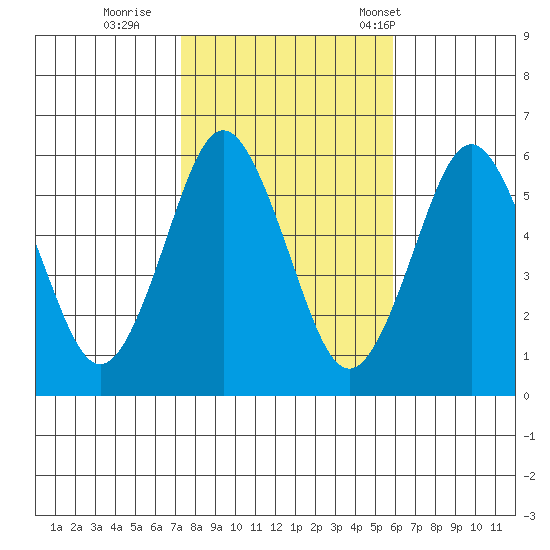 Sniffens Point tide chart for Monday, October 28, 2024