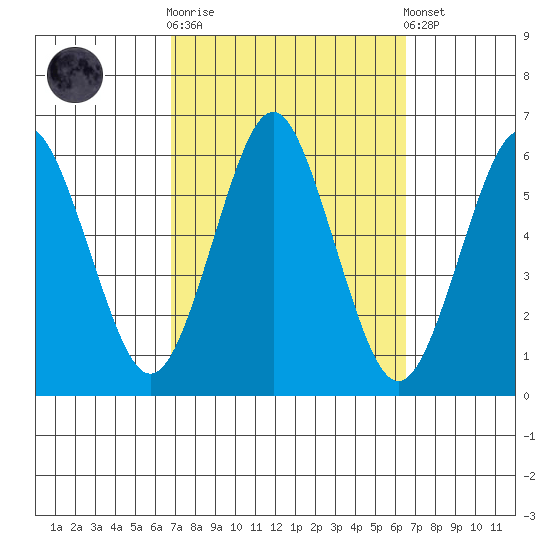 Sniffens Point tide chart for Wednesday, October 2, 2024