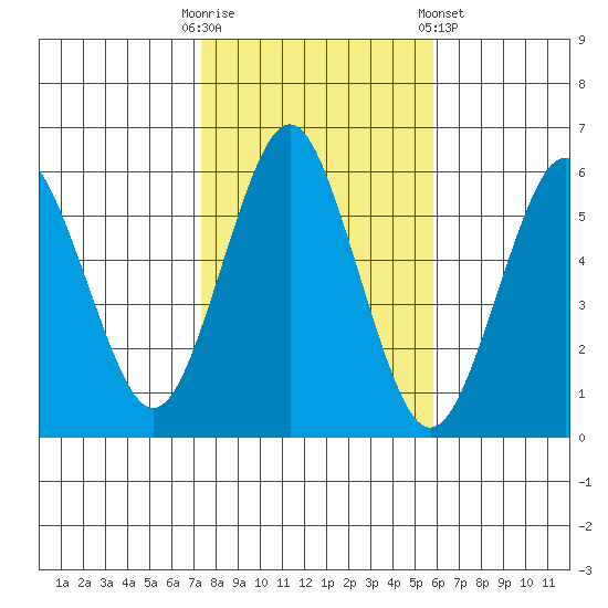 Sniffens Point tide chart for Thursday, October 31, 2024