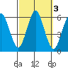 Sniffens Point tide chart for Thursday, October 3, 2024