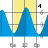Sniffens Point tide chart for Friday, October 4, 2024