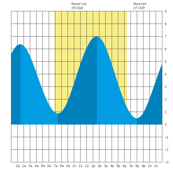 Sniffens Point tide chart for Saturday, October 5, 2024