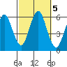 Sniffens Point tide chart for Saturday, October 5, 2024