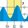 Sniffens Point tide chart for Monday, October 7, 2024