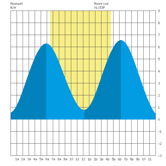 Sniffens Point tide chart for Sunday, November 10, 2024