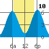 Sniffens Point tide chart for Sunday, November 10, 2024