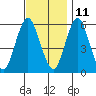 Sniffens Point tide chart for Monday, November 11, 2024