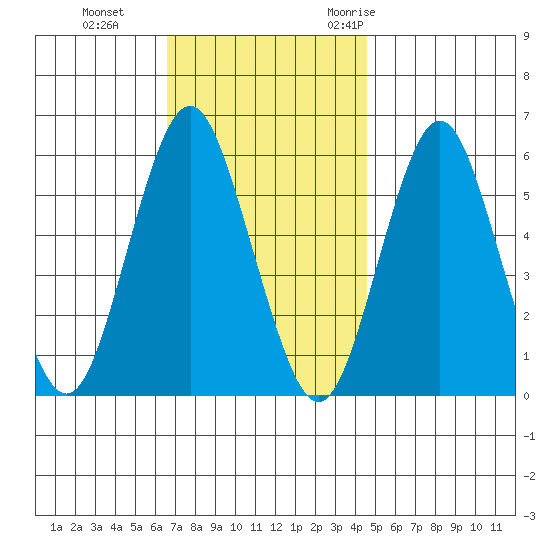 Sniffens Point tide chart for Tuesday, November 12, 2024