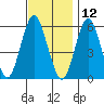 Sniffens Point tide chart for Tuesday, November 12, 2024