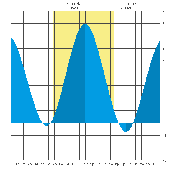 Sniffens Point tide chart for Sunday, November 17, 2024