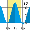 Sniffens Point tide chart for Sunday, November 17, 2024
