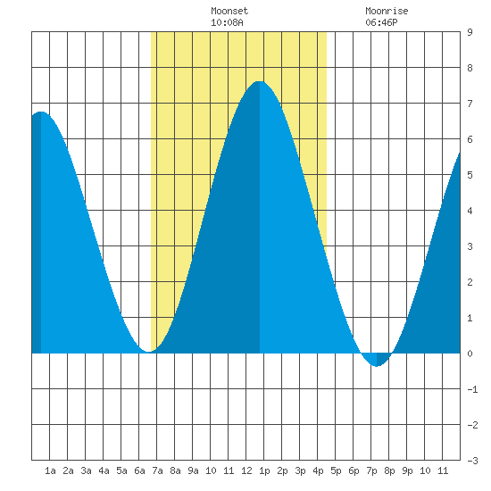 Sniffens Point tide chart for Monday, November 18, 2024