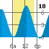 Sniffens Point tide chart for Monday, November 18, 2024