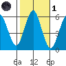 Sniffens Point tide chart for Friday, November 1, 2024