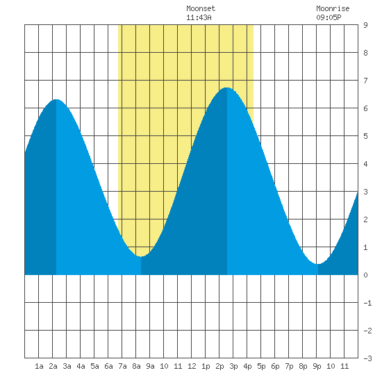 Sniffens Point tide chart for Wednesday, November 20, 2024