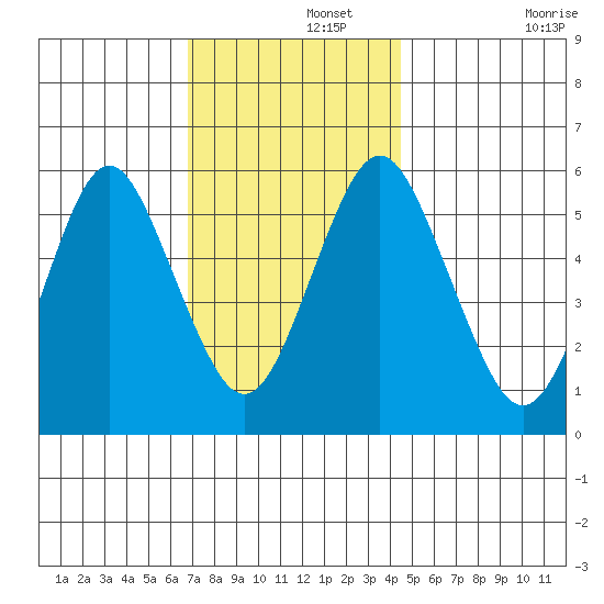 Sniffens Point tide chart for Thursday, November 21, 2024