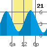 Sniffens Point tide chart for Thursday, November 21, 2024