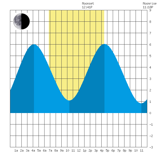 Sniffens Point tide chart for Friday, November 22, 2024
