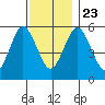 Sniffens Point tide chart for Saturday, November 23, 2024