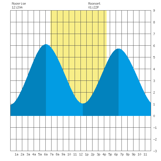 Sniffens Point tide chart for Sunday, November 24, 2024