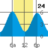 Sniffens Point tide chart for Sunday, November 24, 2024